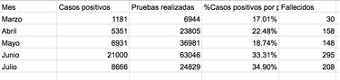 En nueve días de julio Panamá registra 8 mil 666 casos de coronavirus