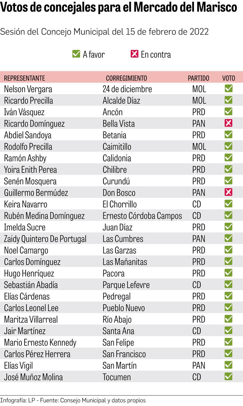 Proyecto del Mercado del Marisco, una obra contra viento y marea