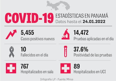 Panamá autoriza uso de pruebas rápidas y reduce el tiempo de aislamiento