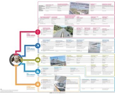 Los grandes contratos de infraestructuras de Martinelli
