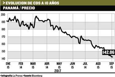 Indicadores de riesgo de la deuda, en mínimos del año