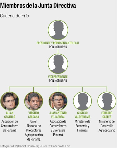 Cadena de Frío, limitada por falta de junta directiva