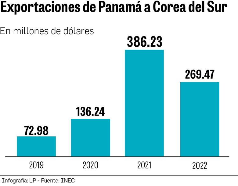 Corea del Sur apunta a fortalecer el comercio y la inversión sostenible con Panamá y la región