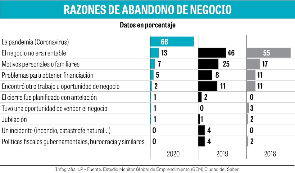 La pandemia probó a los emprendedores
