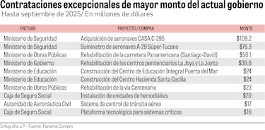 Contratos excepcionales: crecen las alarmas por el manejo de $1,237 millones
