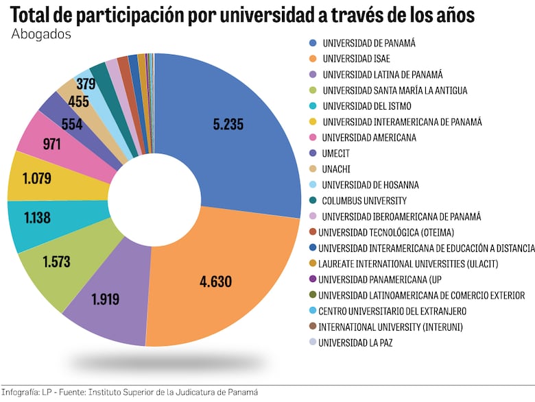 ¿De dónde proviene la mayoría de los abogados en Panamá?: un análisis histórico