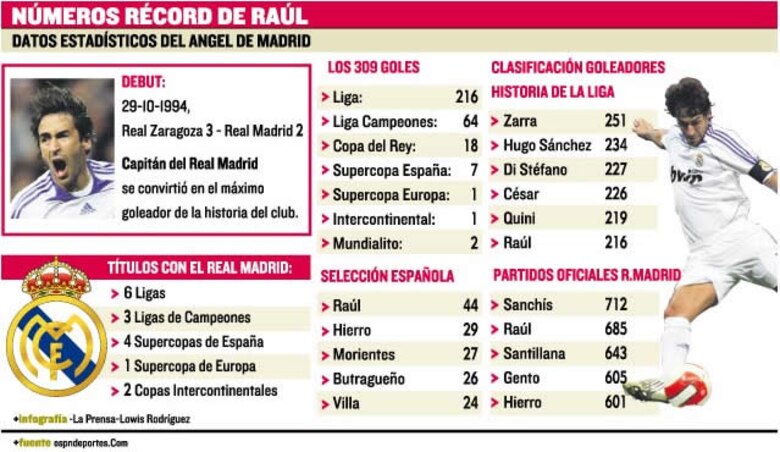Raúl, sinónimo de gol