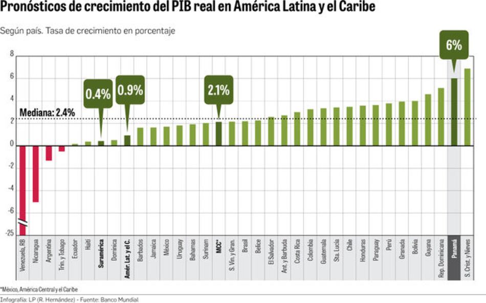 Banco Mundial estima que Panamá crecerá 6% en 2019