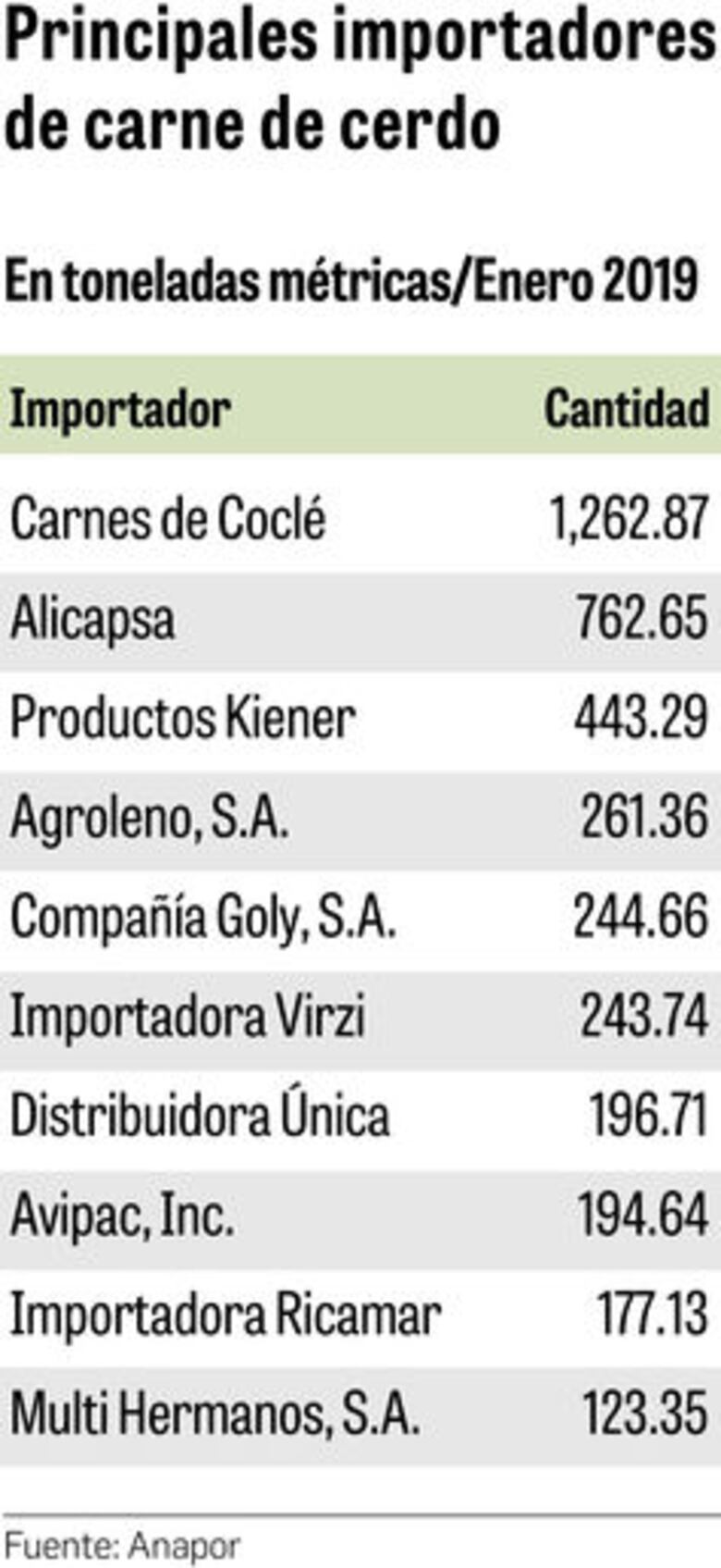 Importadores de cerdo sobrepasan cuota del TPC con EU en ocho días