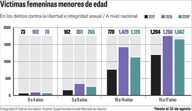 Niñas, las principales víctimas de abuso sexual en Panamá