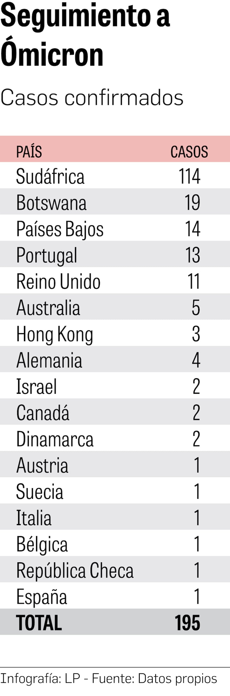 Linaje Ómicron es detectado en más de 20 países