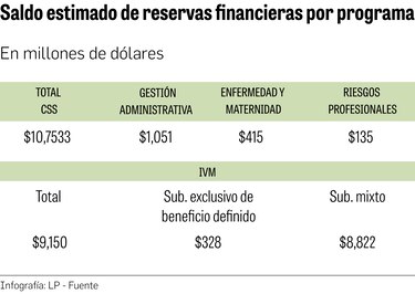 El déficit del IVM entra en terreno peligroso; entre $600 y $1,000 millones para el 2024