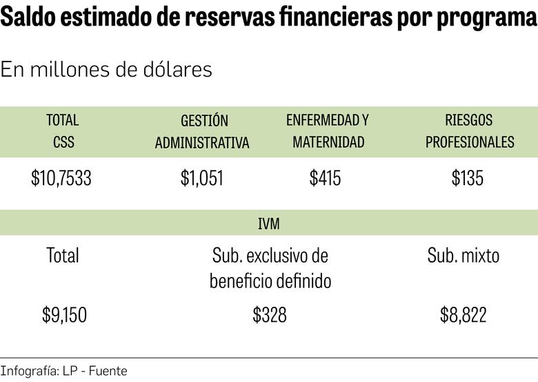 El déficit del IVM entra en terreno peligroso; entre $600 y $1,000 millones para el 2024