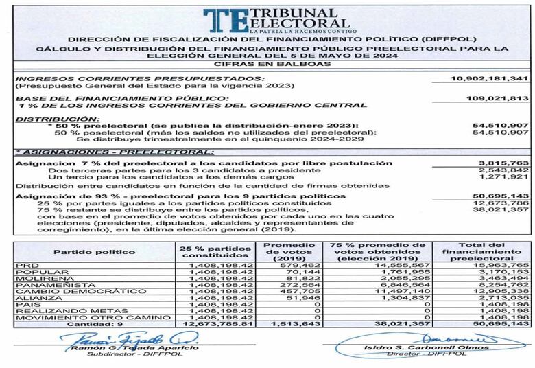 Los 3 candidatos presidenciales por la vía independiente se repartirán $2.5 millones del subsidio preelectoral