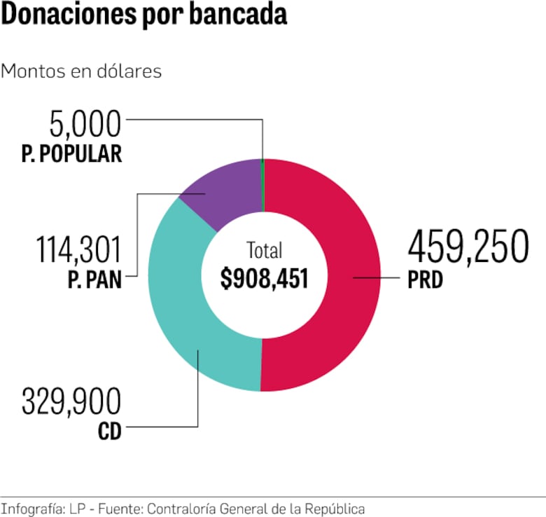 Planillas y donaciones: de la Asamblea Nacional a las juntas comunales