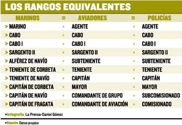 Marinos y aviadores, con rango de Policía