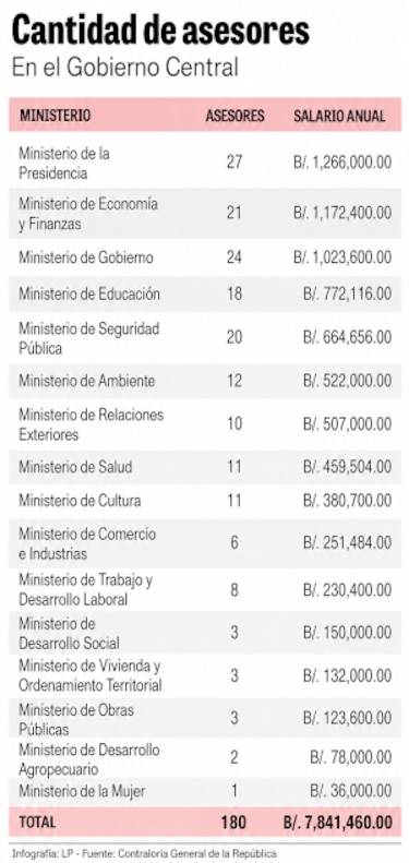 Planilla de asesores: Ejecutivo y Legislativo destinan más de $22 millones al año