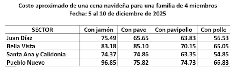 Cena navideña para cuatro personas puede costar hasta $96.85 con ingredientes básicos, según monitoreo de Acodeco
