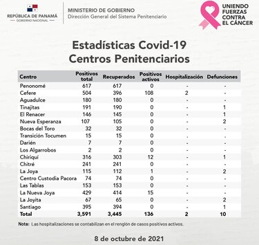 Centro Femenino de Rehabilitación supera los 100 casos activos de la Covid-19