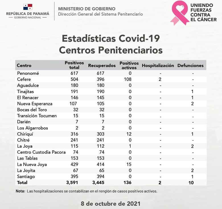 Centro Femenino de Rehabilitación supera los 100 casos activos de la Covid-19
