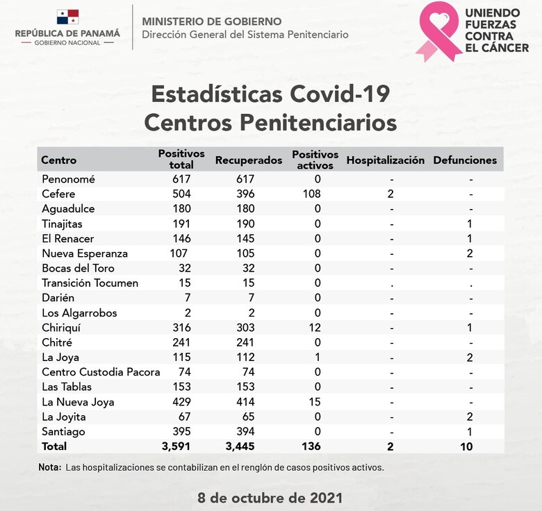 Centro Femenino de Rehabilitación supera los 100 casos activos de la Covid-19
