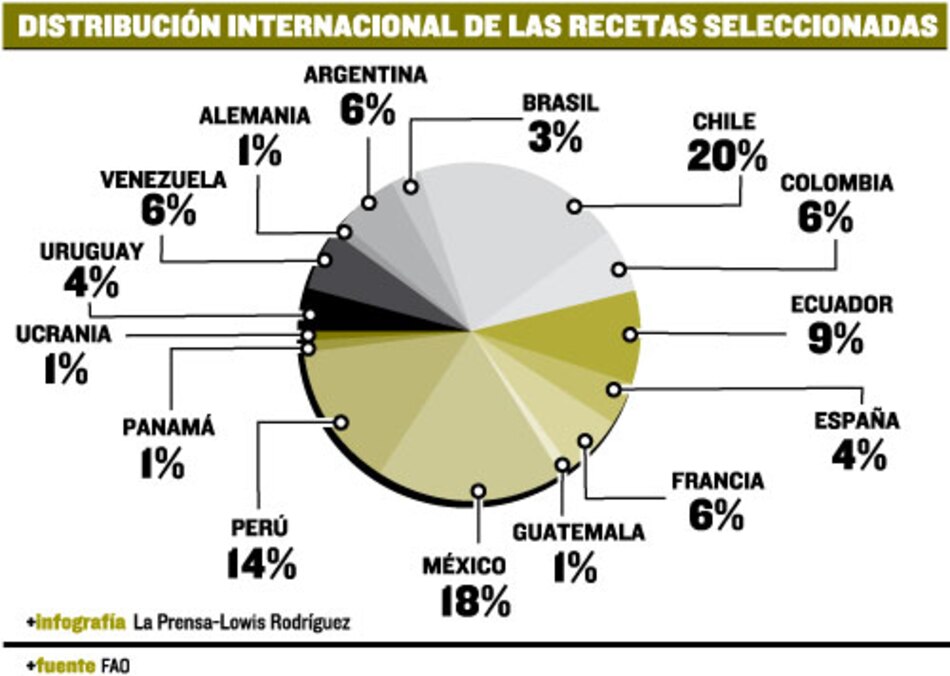 FAO eligió recetas contra el hambre