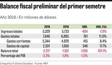 El déficit fiscal se duplica en el primer semestre