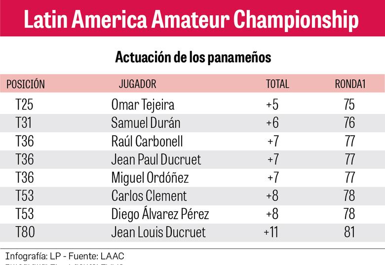 Omar Tejeira sobresale entre los panameños