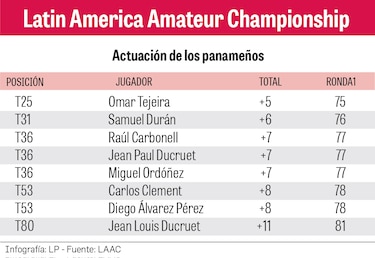 Omar Tejeira sobresale entre los panameños