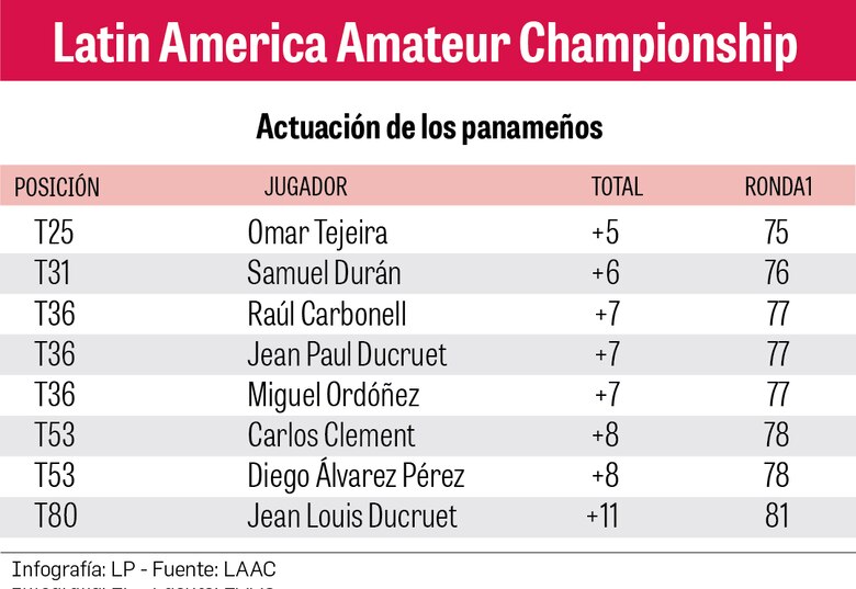 Omar Tejeira sobresale entre los panameños