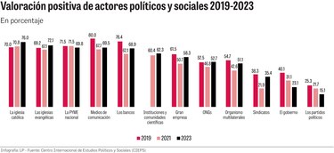 III Encuesta Cieps: medios con mejor imagen que gobierno y partidos políticos