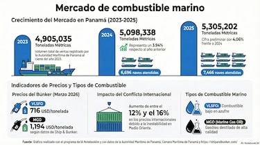 Conflicto en Medio Oriente dispara el precio del combustible marino y alerta al comercio internacional