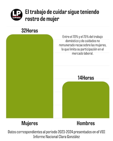 Las mujeres lideran las aulas, pero no el mercado laboral