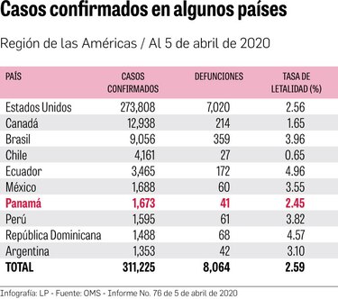Panamá, el país con más casos y muertes en Centroamérica