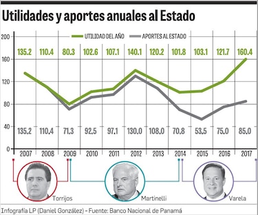 Gobierno central recurre al BNP