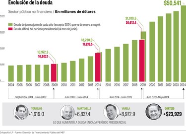 Mulino enfrenta estrechez financiera con solo $500 millones para inversión en 2024