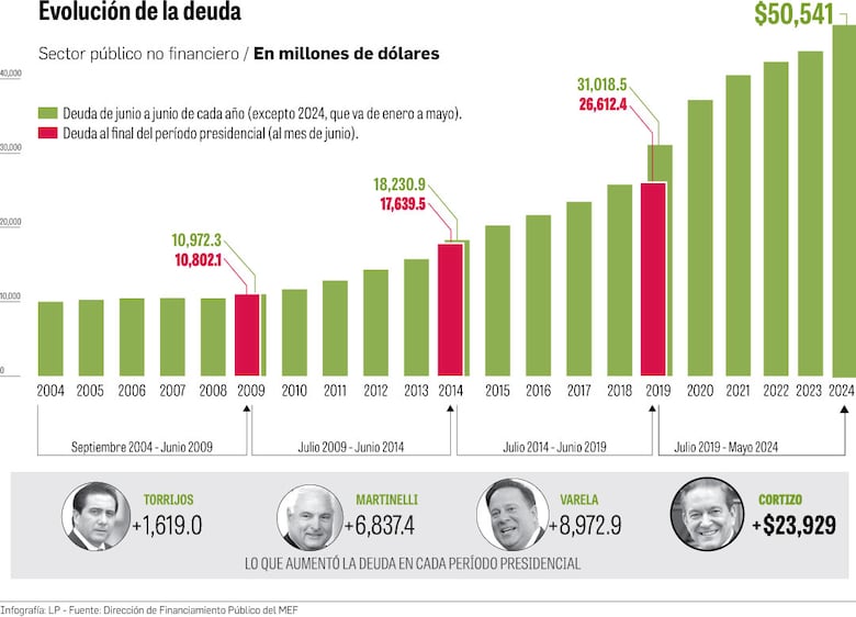 Mulino enfrenta estrechez financiera con solo $500 millones para inversión en 2024