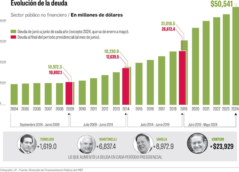Mulino enfrenta estrechez financiera con solo $500 millones para inversión en 2024