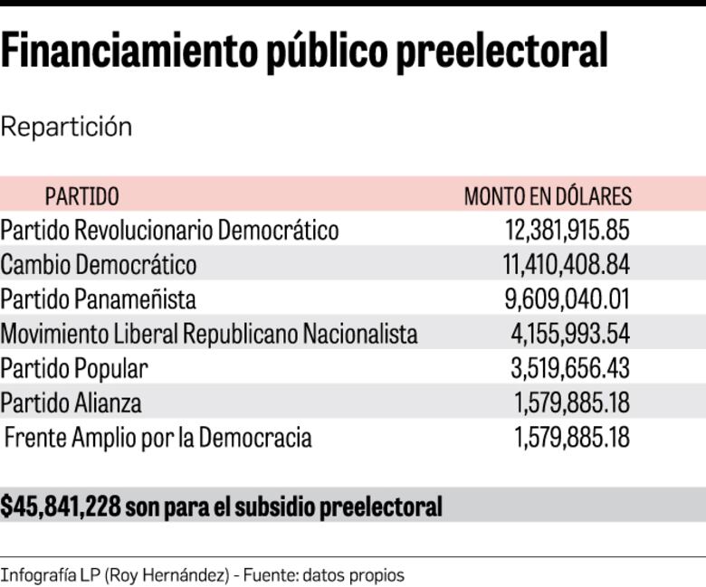 Tribunal Electoral reglamenta topes de financiamiento privado