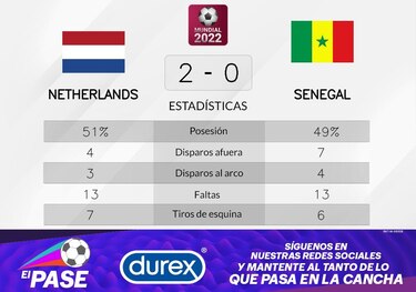 Países Bajos a la cabeza ante Senegal en la Grupo A del Mundial
