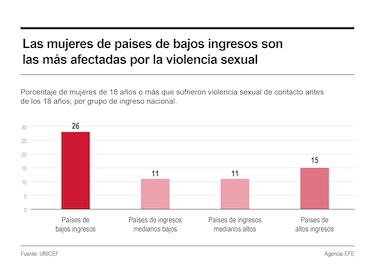 Una de cada ocho mujeres ha sufrido violencia sexual antes de los 18 años