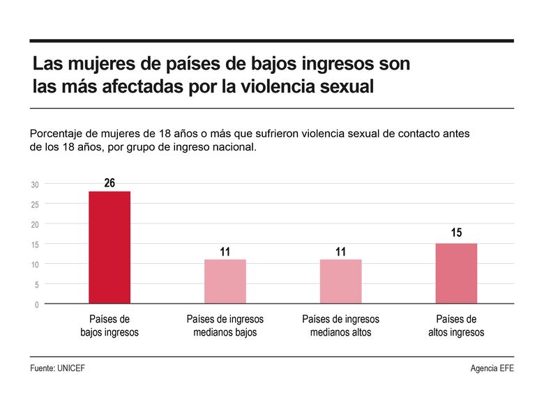 Una de cada ocho mujeres ha sufrido violencia sexual antes de los 18 años