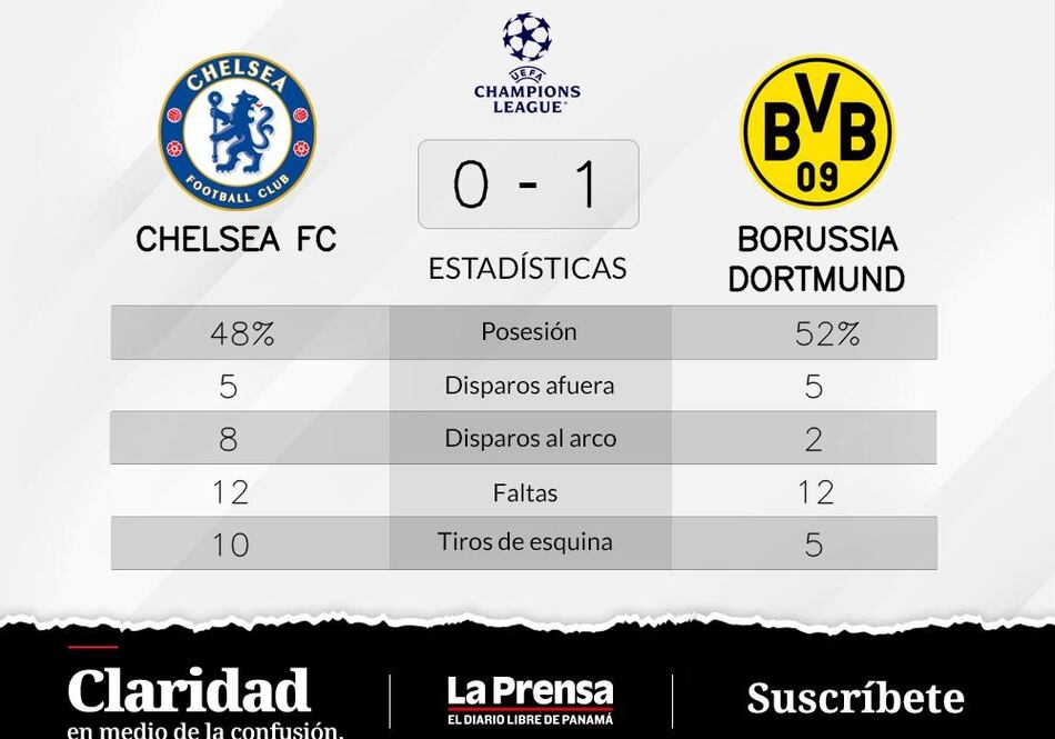 Borussia Dortmund, arranca de lo mejor y consigue un 1-0 ante Chelsea FC
