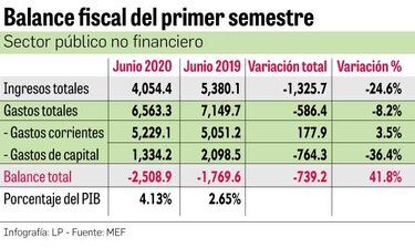 $2,508.9 millones de déficit fiscal en el primer semestre