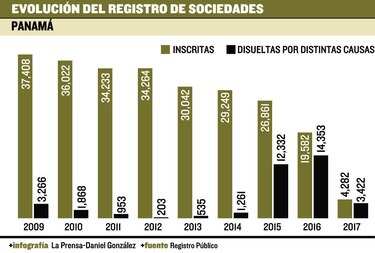 275 mil sociedades, en vías de disolución