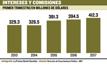 Gasto trimestral en intereses aumenta a $412.3 millones