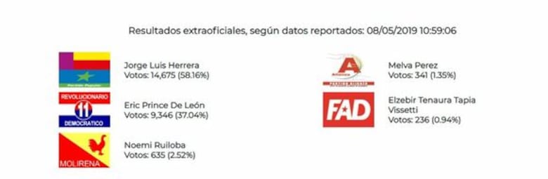 ‘Pataleo de ahogado’, dice el panameñista Jorge Luis Herrera sobre recursos en su contra