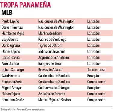 Panamá contará con 14 peloteros reportándose a los nuevos entrenamientos de las Grandes Ligas