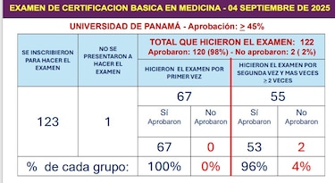 UP lidera el último examen certificación en medicina con un 98% de aprobación