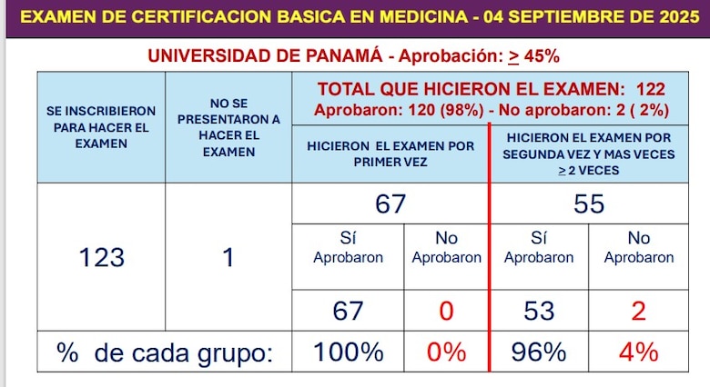UP lidera el último examen certificación en medicina con un 98% de aprobación